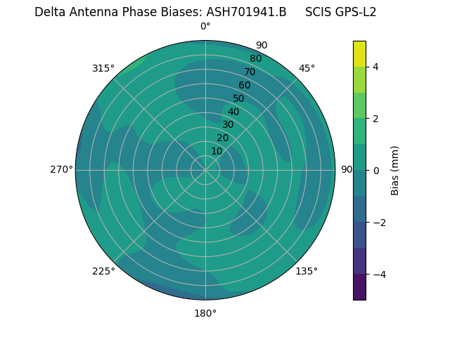 Radial GPS-L2