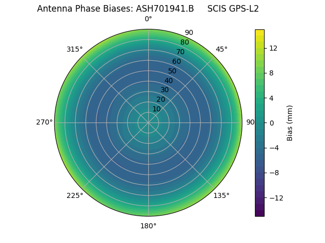 Radial GPS-L2