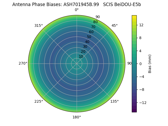 Radial BeiDOU-E5b