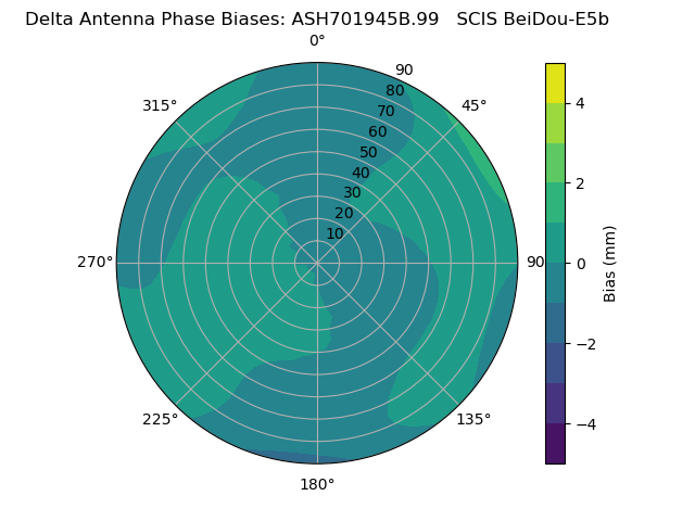 Radial BeiDou-E5b
