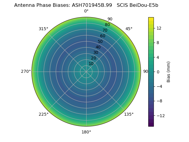 Radial BeiDou-E5b