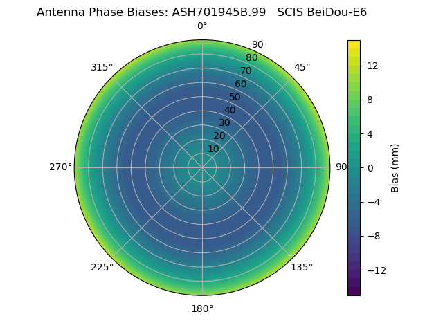 Radial BeiDou-E6