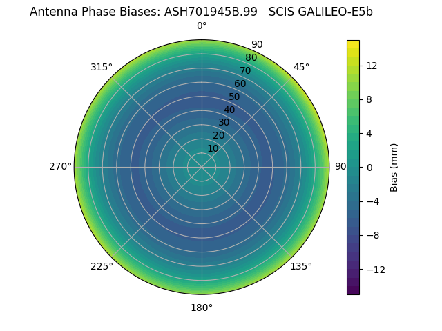 Radial GALILEO-E5b