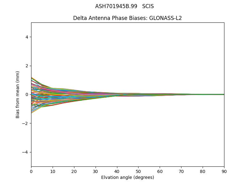 GLONASS-L2