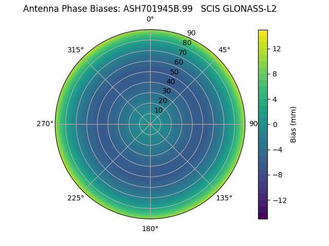 Radial GLONASS-L2