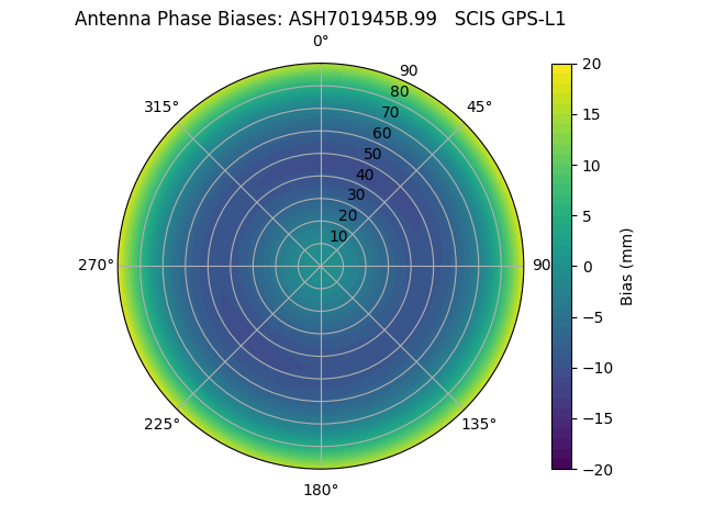 Radial GPS-L1