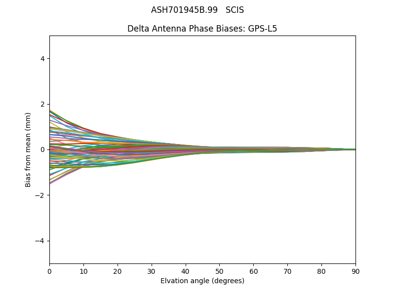 GPS-L5