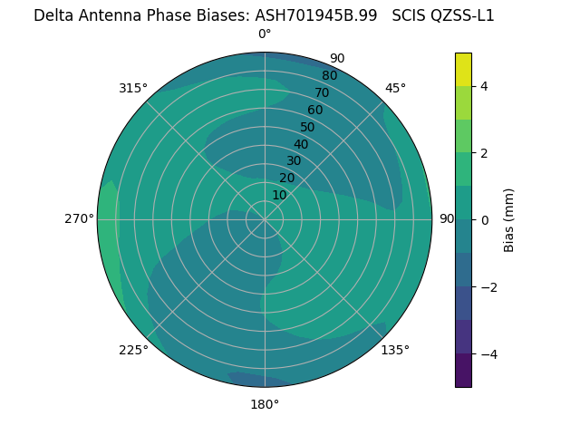 Radial QZSS-L1