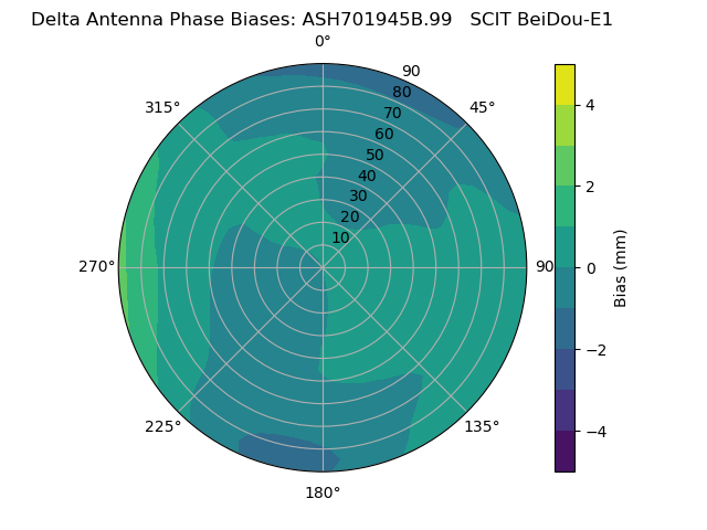 Radial BeiDou-E1