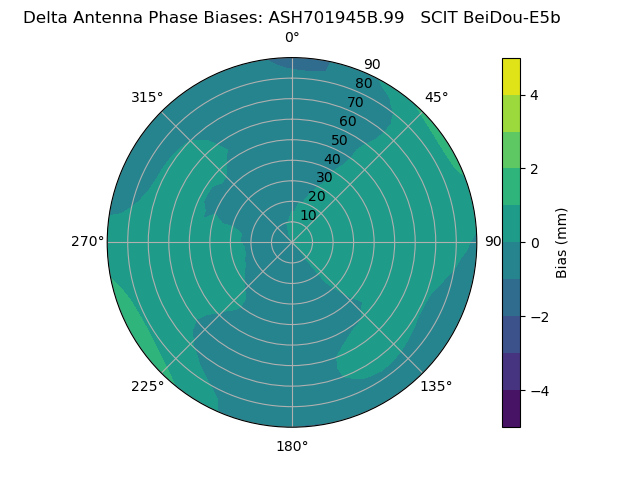 Radial BeiDou-E5b