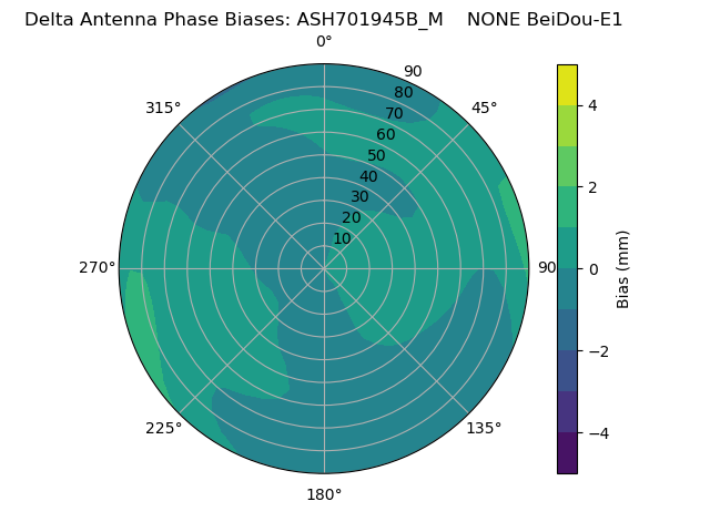 Radial BeiDou-E1