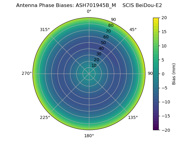 Radial BeiDou-E2