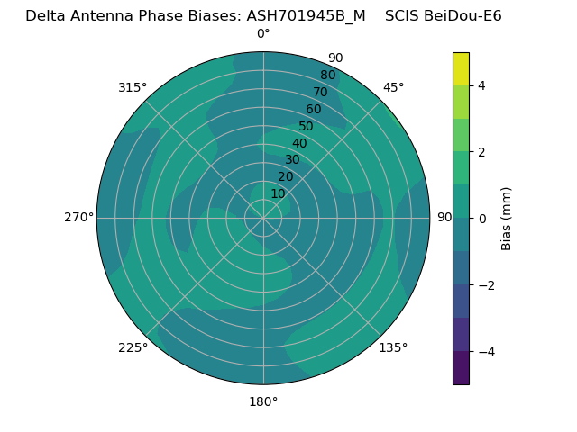 Radial BeiDou-E6