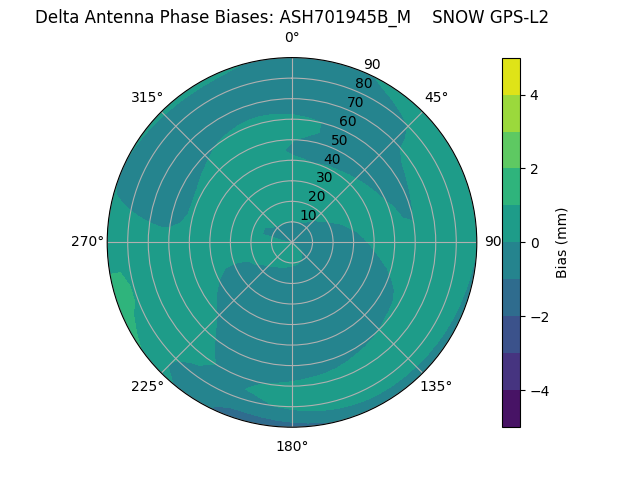 Radial GPS-L2