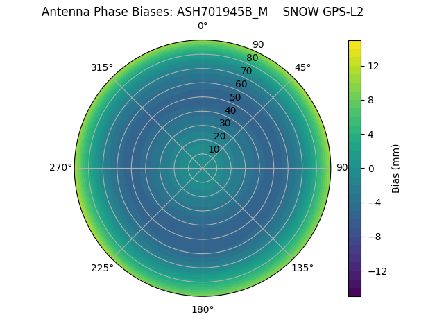 Radial GPS-L2