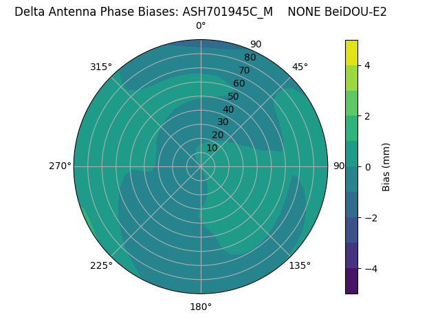 Radial BeiDOU-E2