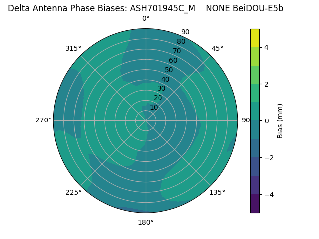 Radial BeiDOU-E5b