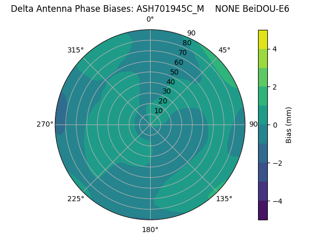 Radial BeiDOU-E6