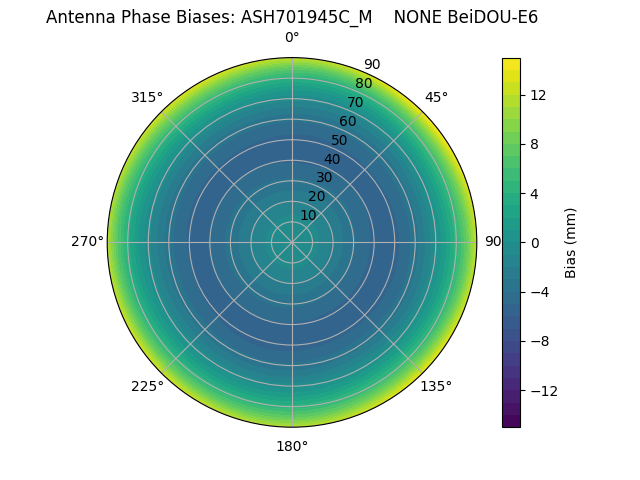 Radial BeiDOU-E6