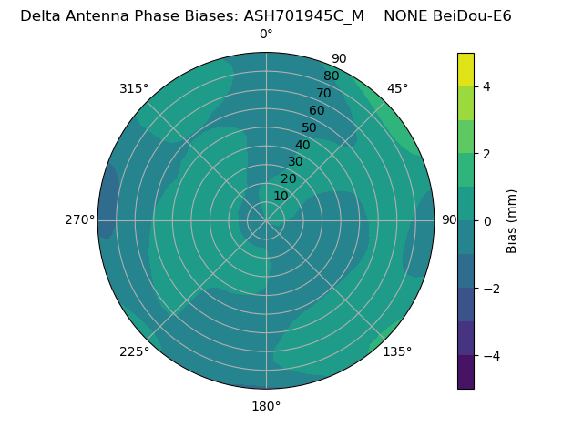 Radial BeiDou-E6