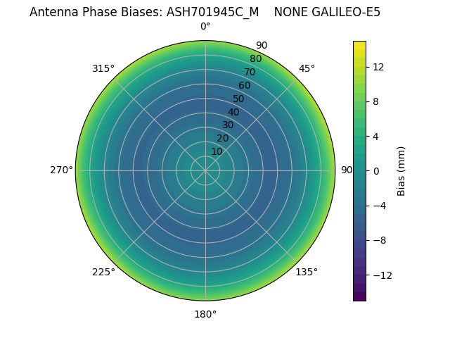 Radial GALILEO-E5