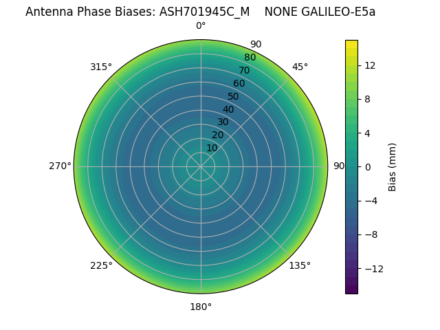 Radial GALILEO-E5a