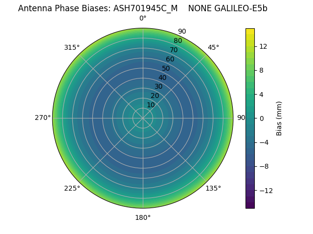 Radial GALILEO-E5b