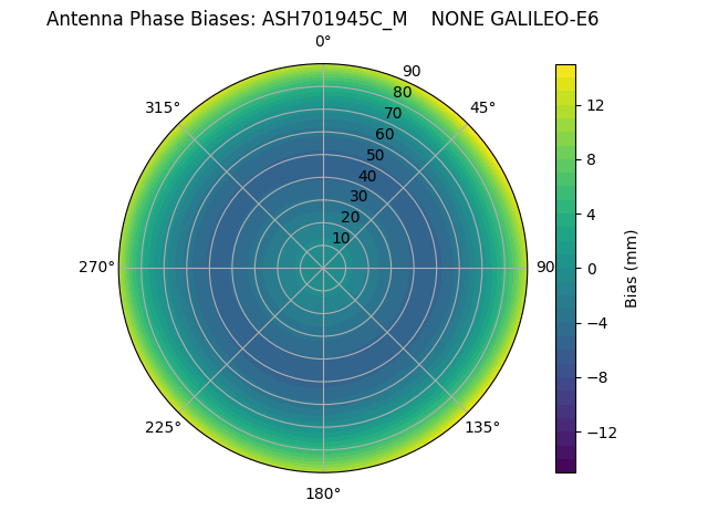 Radial GALILEO-E6