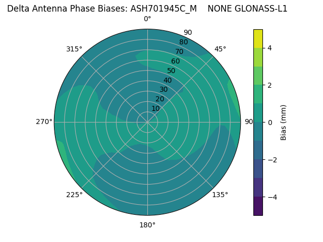 Radial GLONASS-L1