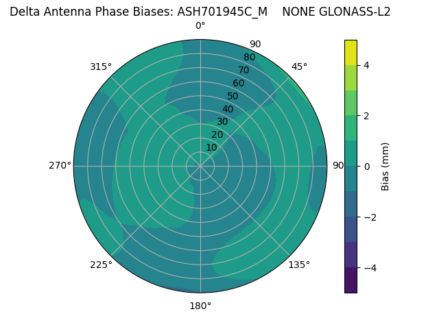 Radial GLONASS-L2