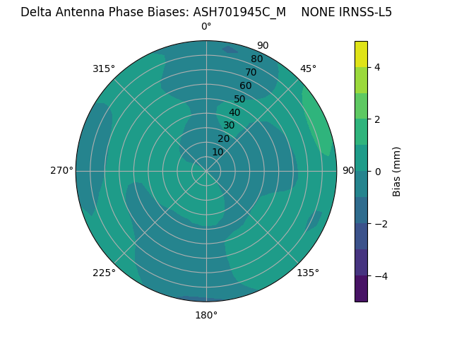 Radial IRNSS-L5