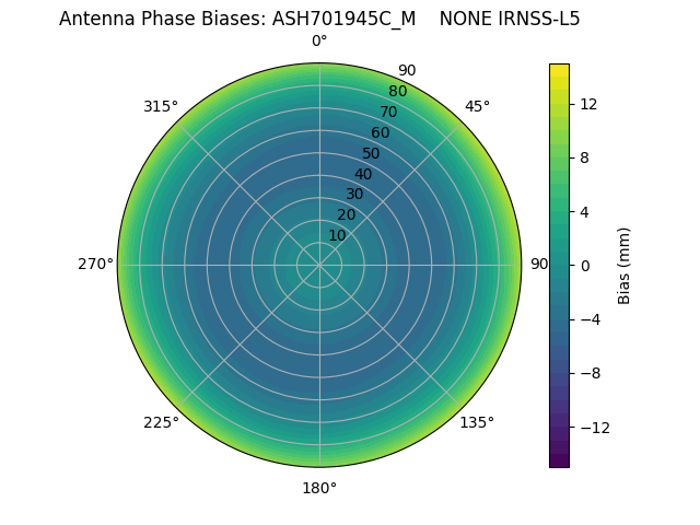 Radial IRNSS-L5