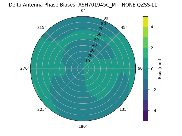 Radial QZSS-L1