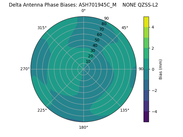 Radial QZSS-L2