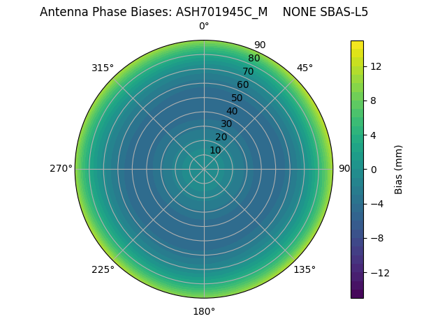 Radial SBAS-L5