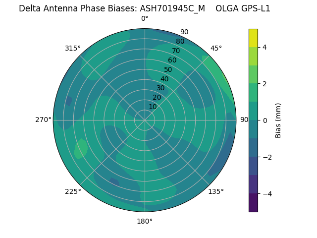 Radial GPS-L1