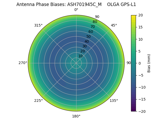 Radial GPS-L1