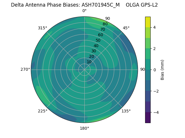 Radial GPS-L2