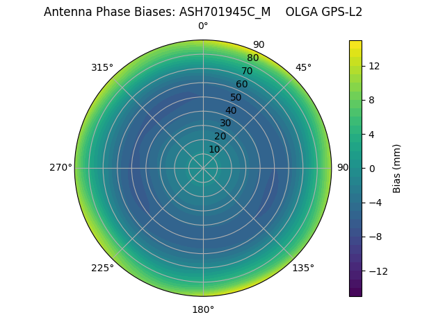 Radial GPS-L2