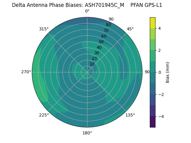 Radial GPS-L1