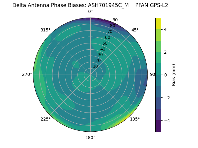 Radial GPS-L2