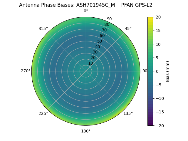 Radial GPS-L2