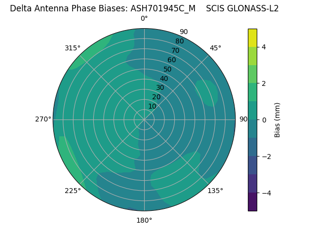 Radial GLONASS-L2