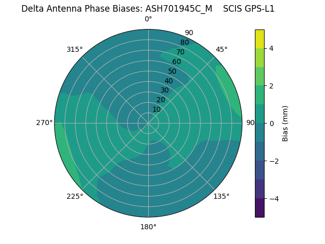 Radial GPS-L1