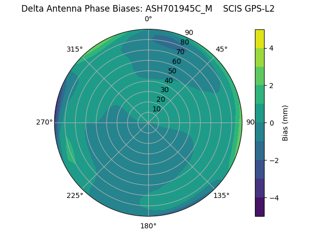 Radial GPS-L2