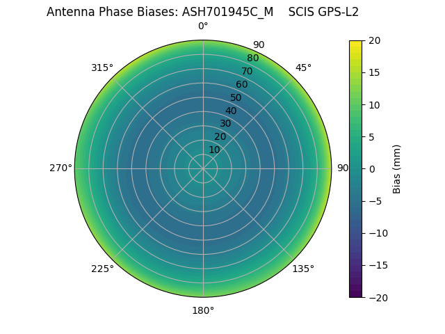 Radial GPS-L2