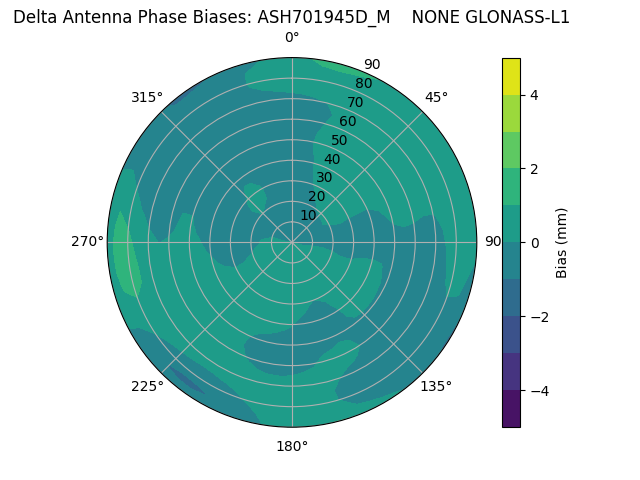 Radial GLONASS-L1