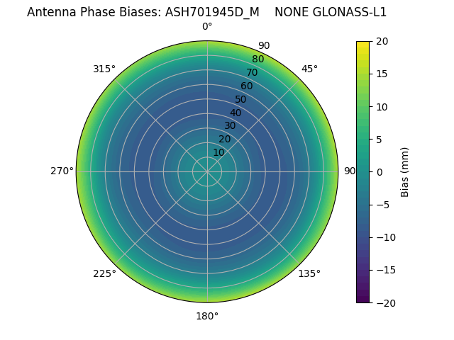 Radial GLONASS-L1