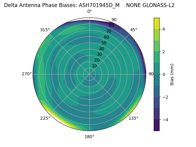 Radial GLONASS-L2