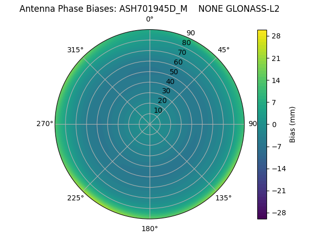 Radial GLONASS-L2